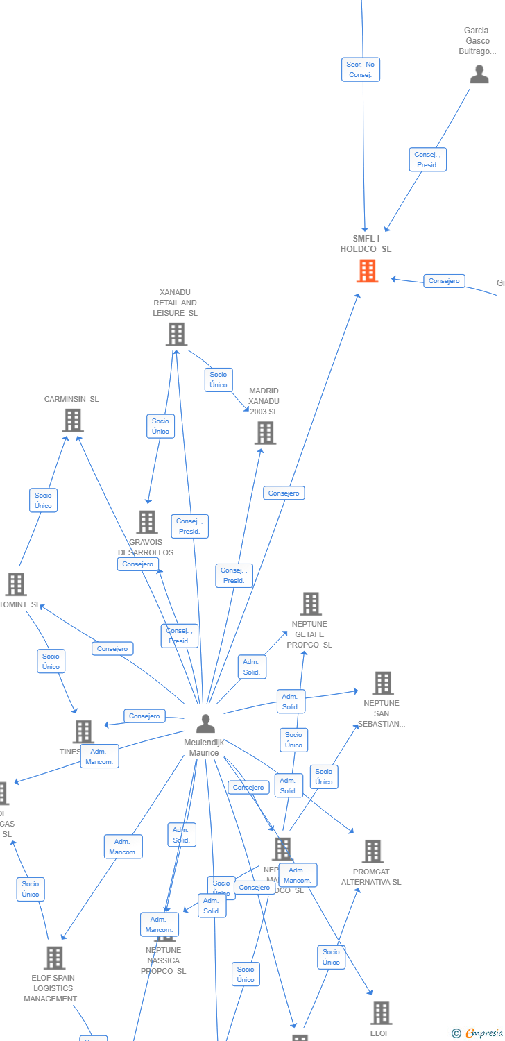 Vinculaciones societarias de SMFL I HOLDCO SL