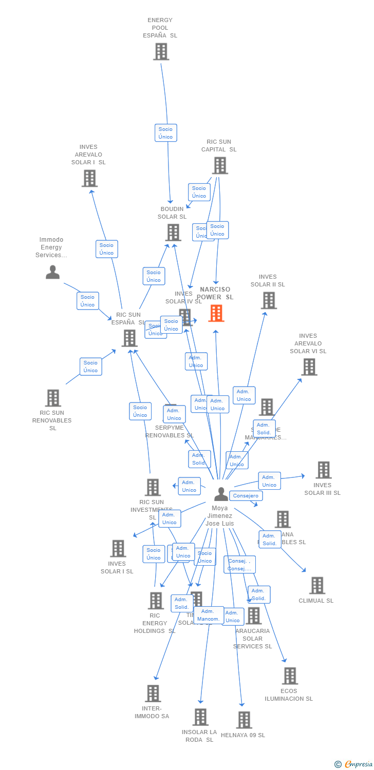 Vinculaciones societarias de NARCISO POWER SL