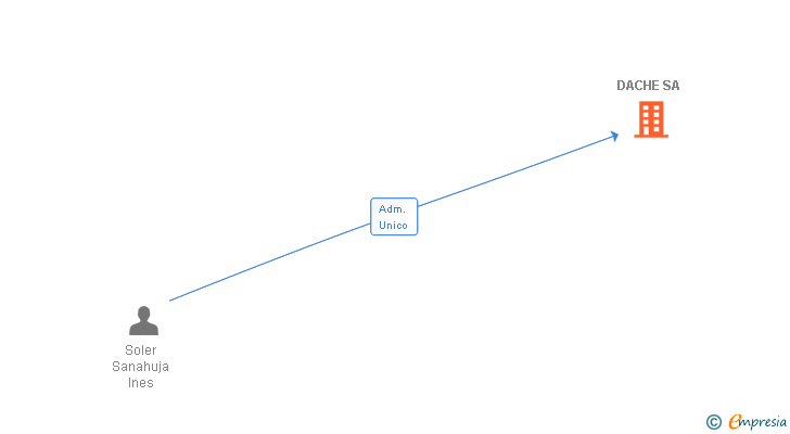Vinculaciones societarias de DACHE SA