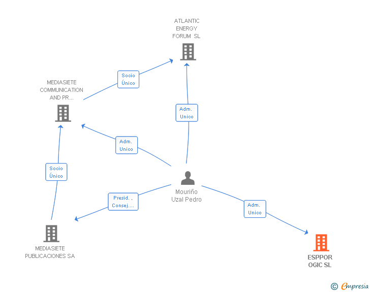 Vinculaciones societarias de ESPPOR OGIC SL