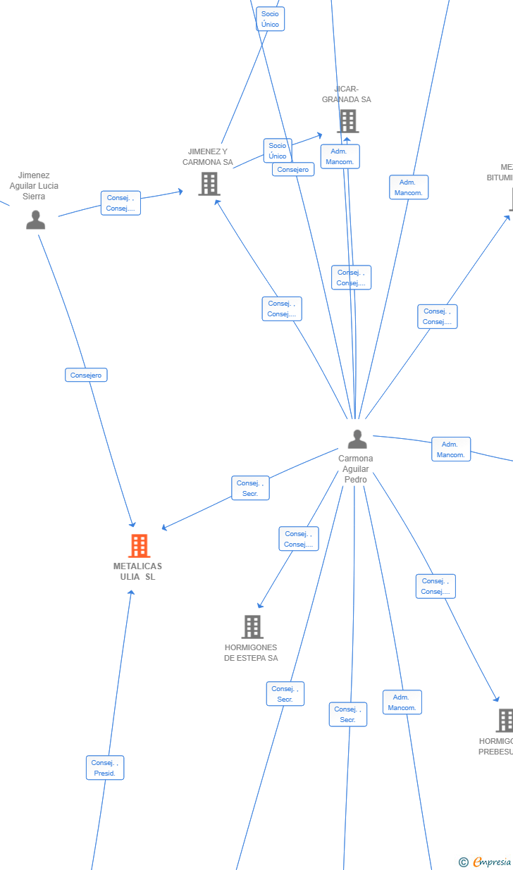 Vinculaciones societarias de METALICAS ULIA SL