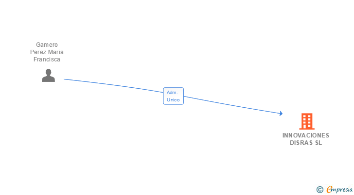 Vinculaciones societarias de INNOVACIONES DISRAS SL