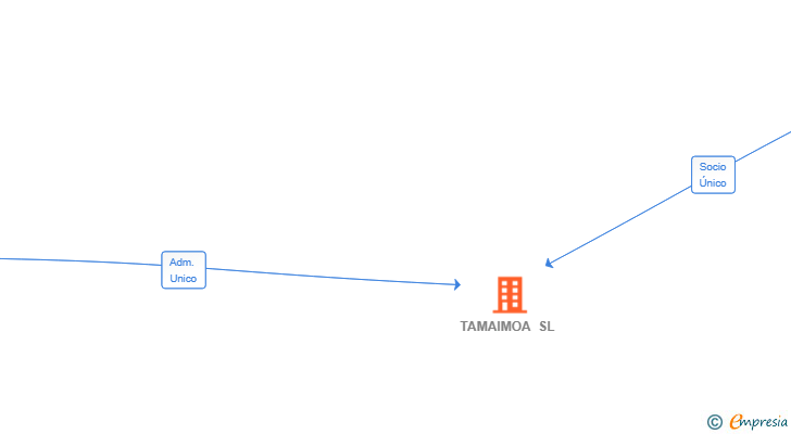 Vinculaciones societarias de TAMAIMOA SL