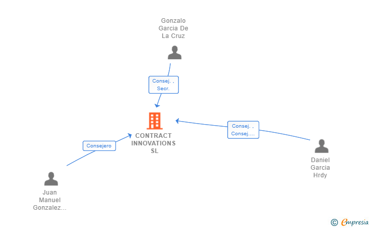 Vinculaciones societarias de CONTRACT INNOVATIONS SL (EXTINGUIDA)