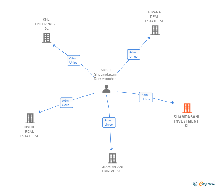 Vinculaciones societarias de SHAMDASANI INVESTMENT SL