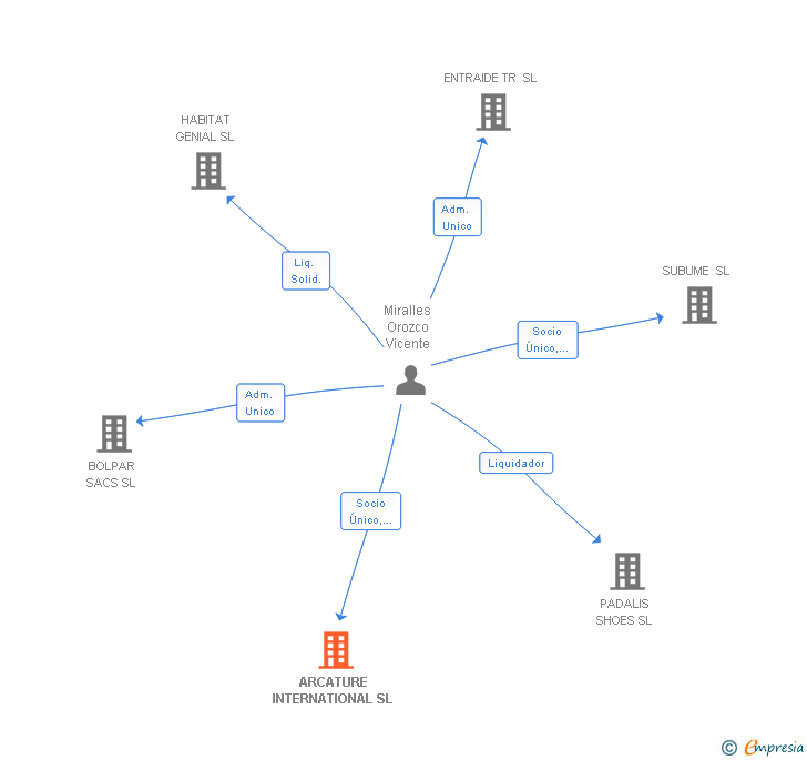 Vinculaciones societarias de ARCATURE INTERNATIONAL SL