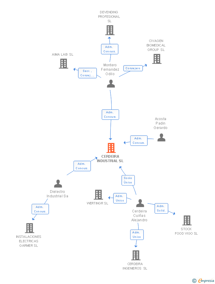 Vinculaciones societarias de CERDEIRA INDUSTRIAL SL