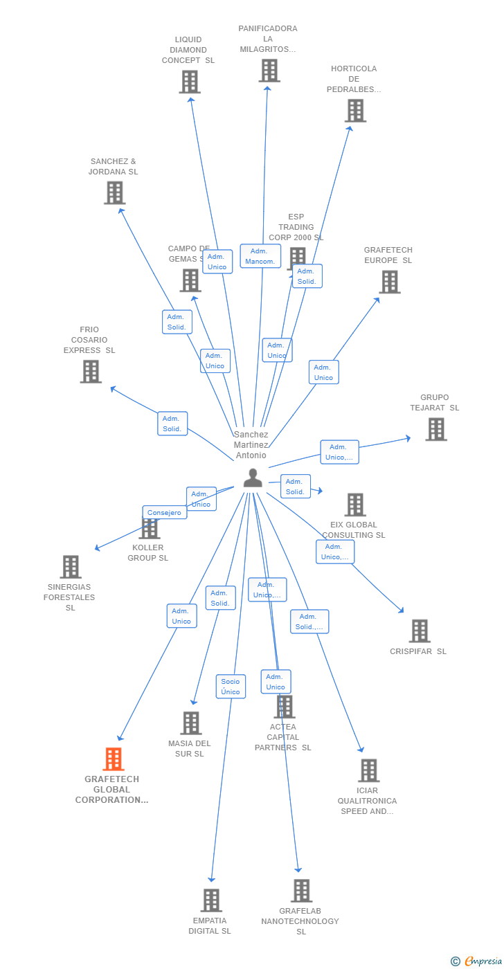 Vinculaciones societarias de GRAFETECH GLOBAL CORPORATION SL