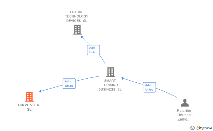 Vinculaciones societarias de BINVESTER SL