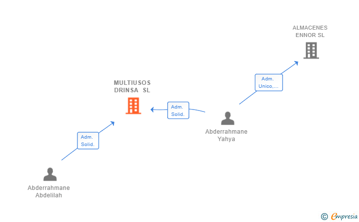 Vinculaciones societarias de MULTIUSOS DRINSA SL