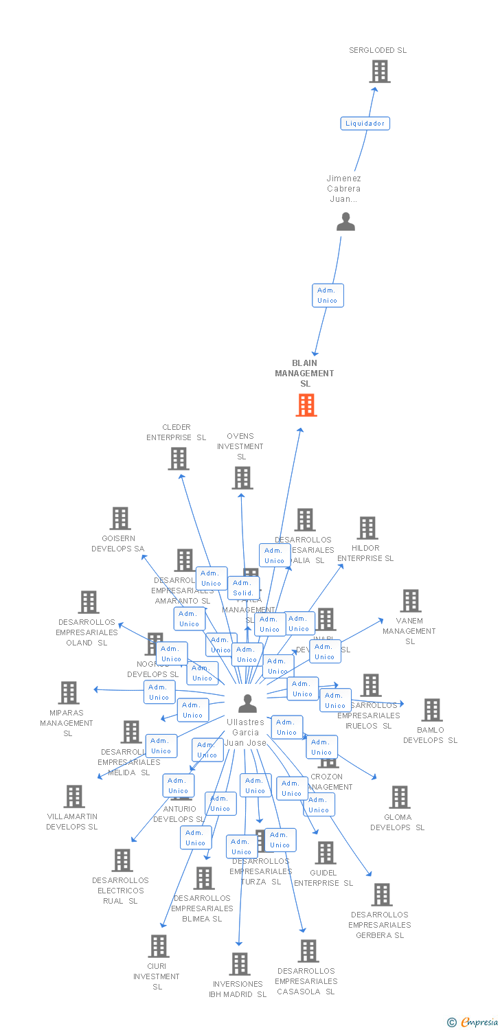 Vinculaciones societarias de BLAIN MANAGEMENT SL