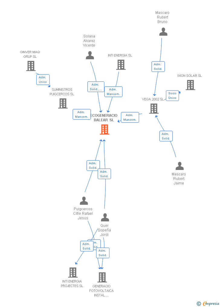 Vinculaciones societarias de ECOGENERACIO BALEAR SL