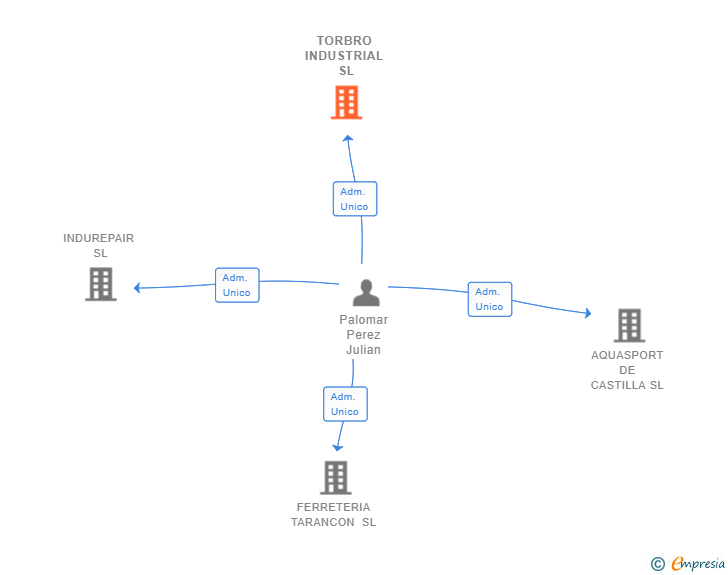 Vinculaciones societarias de TORBRO INDUSTRIAL SL