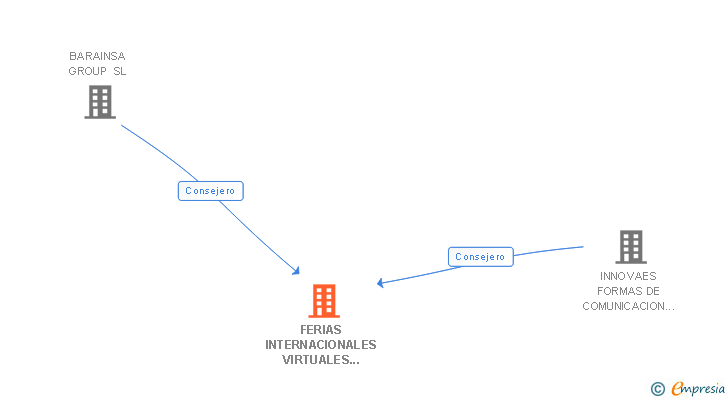 Vinculaciones societarias de FERIAS INTERNACIONALES VIRTUALES DE ANDALUCIA SL
