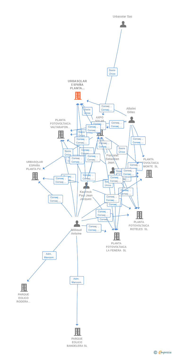 Vinculaciones societarias de URBASOLAR ESPAÑA PLANTA FV 11 SL