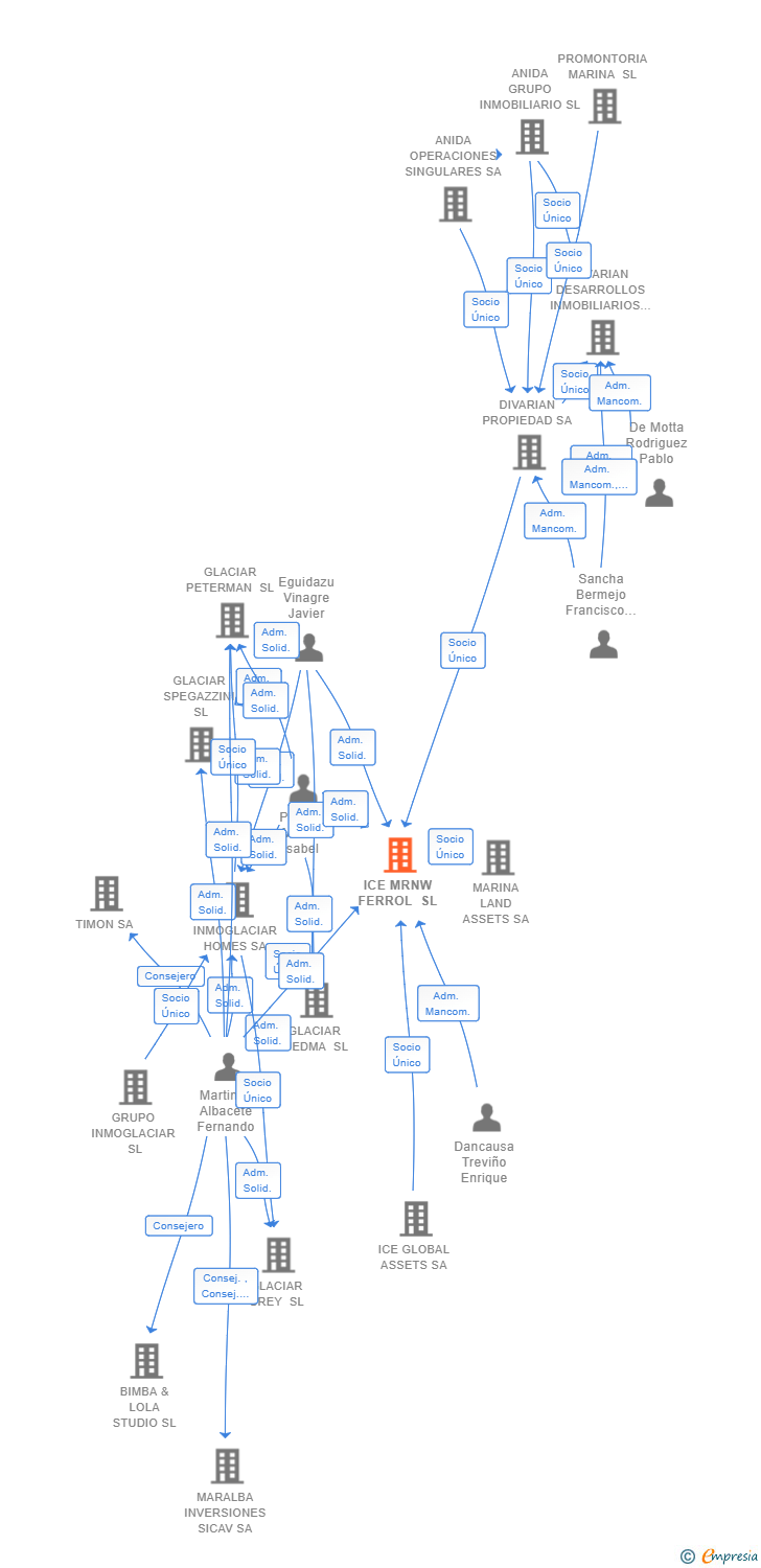 Vinculaciones societarias de ICE MRNW FERROL SL