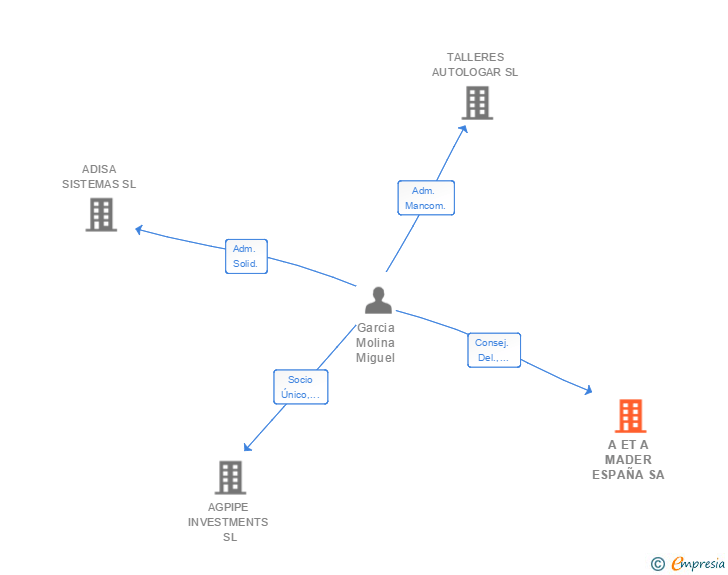 Vinculaciones societarias de A ET A MADER ESPAÑA SA