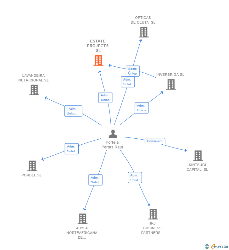 Vinculaciones societarias de ESTATE PROJECTS SL
