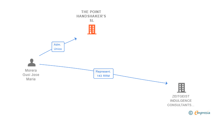 Vinculaciones societarias de THE POINT HANDSHAKER'S SL