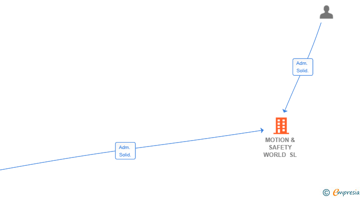 Vinculaciones societarias de MOTION & SAFETY WORLD SL