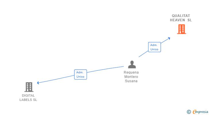Vinculaciones societarias de QUALITAT HEAVEN SL