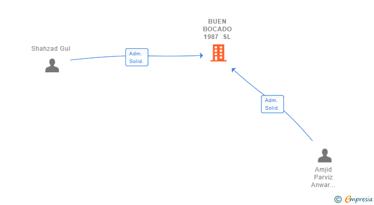 Vinculaciones societarias de BUEN BOCADO 1987 SL