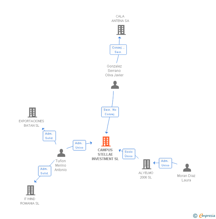 Vinculaciones societarias de CAMPUS STELLAE INVESTMENT SL
