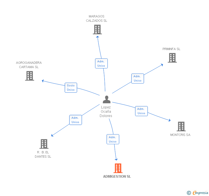 Vinculaciones societarias de ADMIGESTION SL