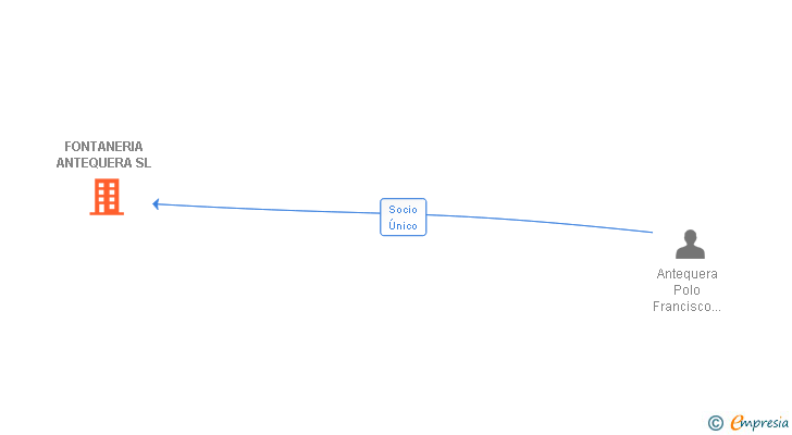 Vinculaciones societarias de FONTANERIA ANTEQUERA SL