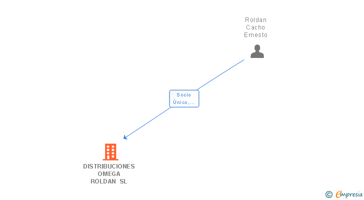 Vinculaciones societarias de DISTRIBUCIONES OMEGA ROLDAN SL