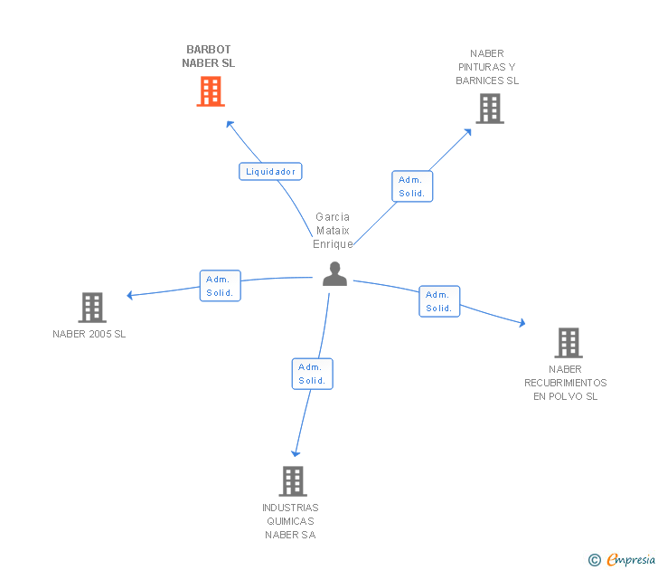 Vinculaciones societarias de BARBOT NABER SL