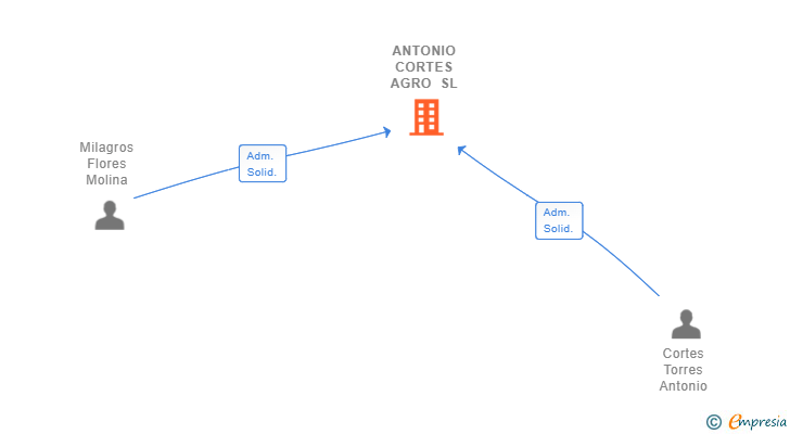 Vinculaciones societarias de ANTONIO CORTES AGRO SL