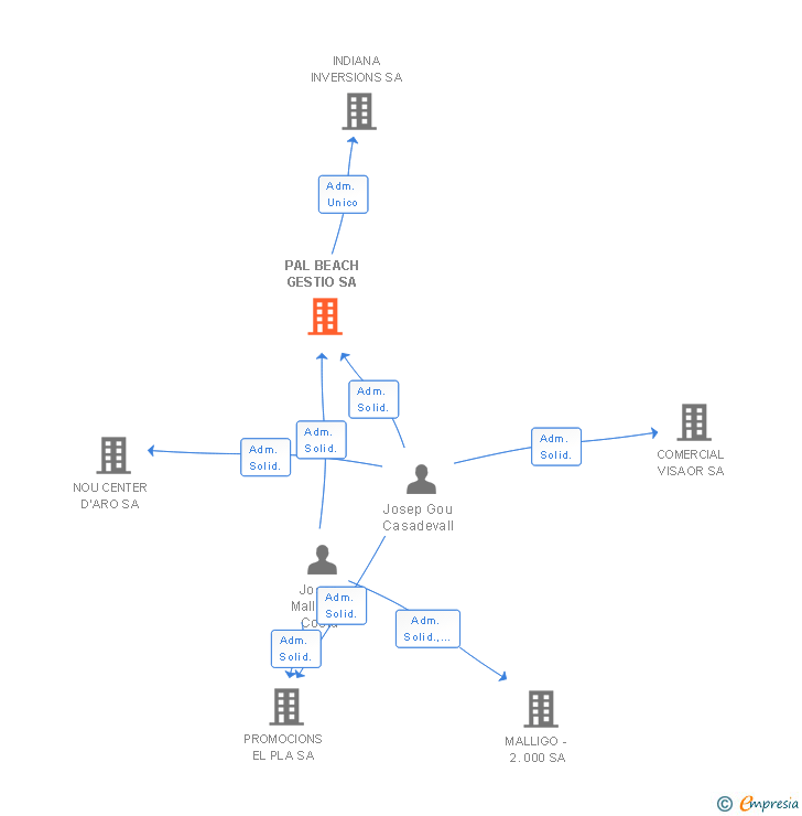Vinculaciones societarias de PAL BEACH GESTIO SA