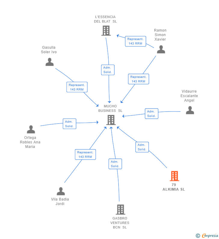 Vinculaciones societarias de 79 ALKIMIA SL