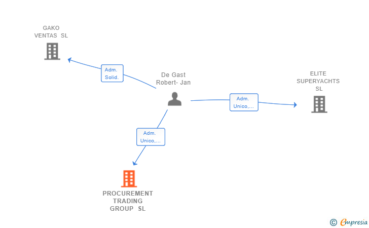 Vinculaciones societarias de PROCUREMENT TRADING GROUP SL