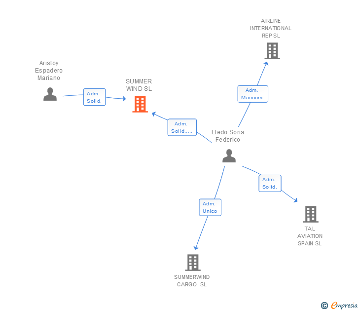 Vinculaciones societarias de SUMMER WIND SL