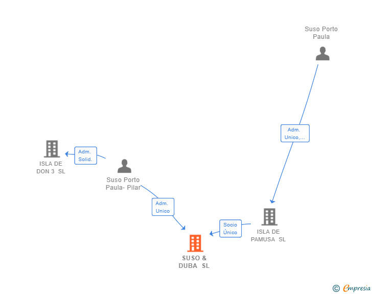 Vinculaciones societarias de SUSO & DUBA SL