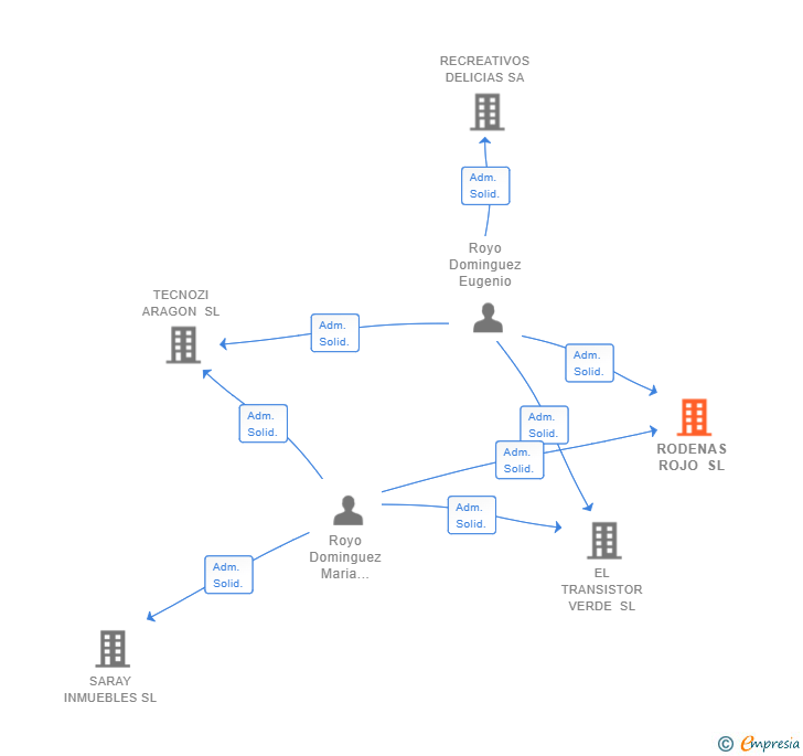 Vinculaciones societarias de RODENAS ROJO SL