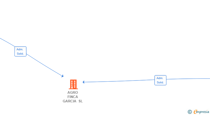 Vinculaciones societarias de AGRO FINCA GARCIA SL