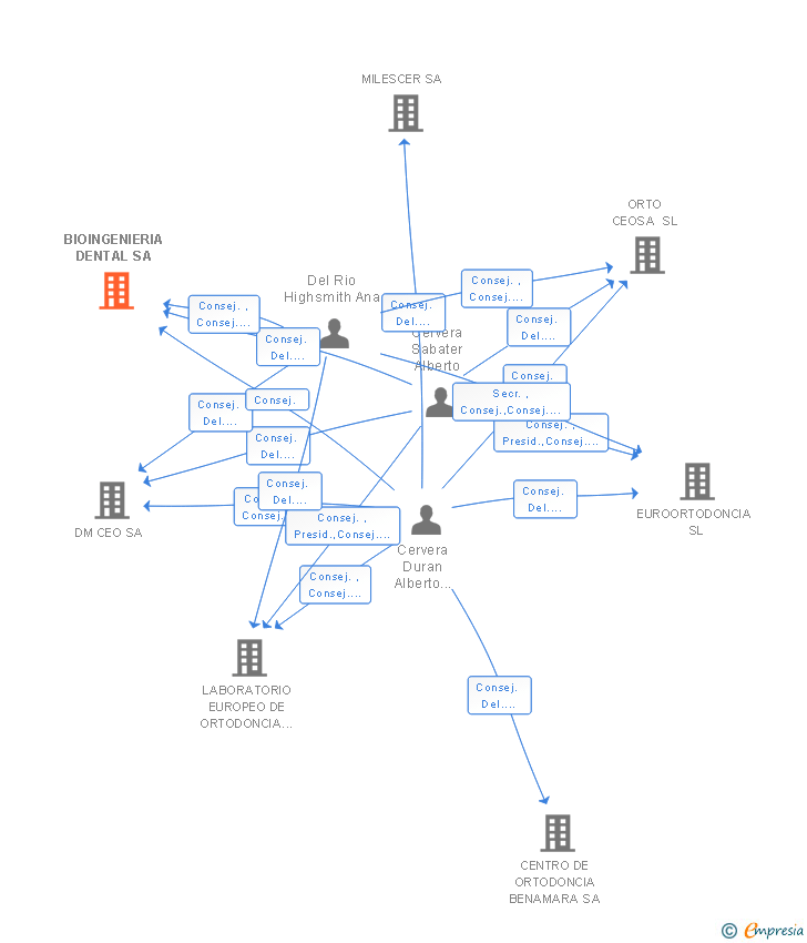 Vinculaciones societarias de BIOINGENIERIA DENTAL SA