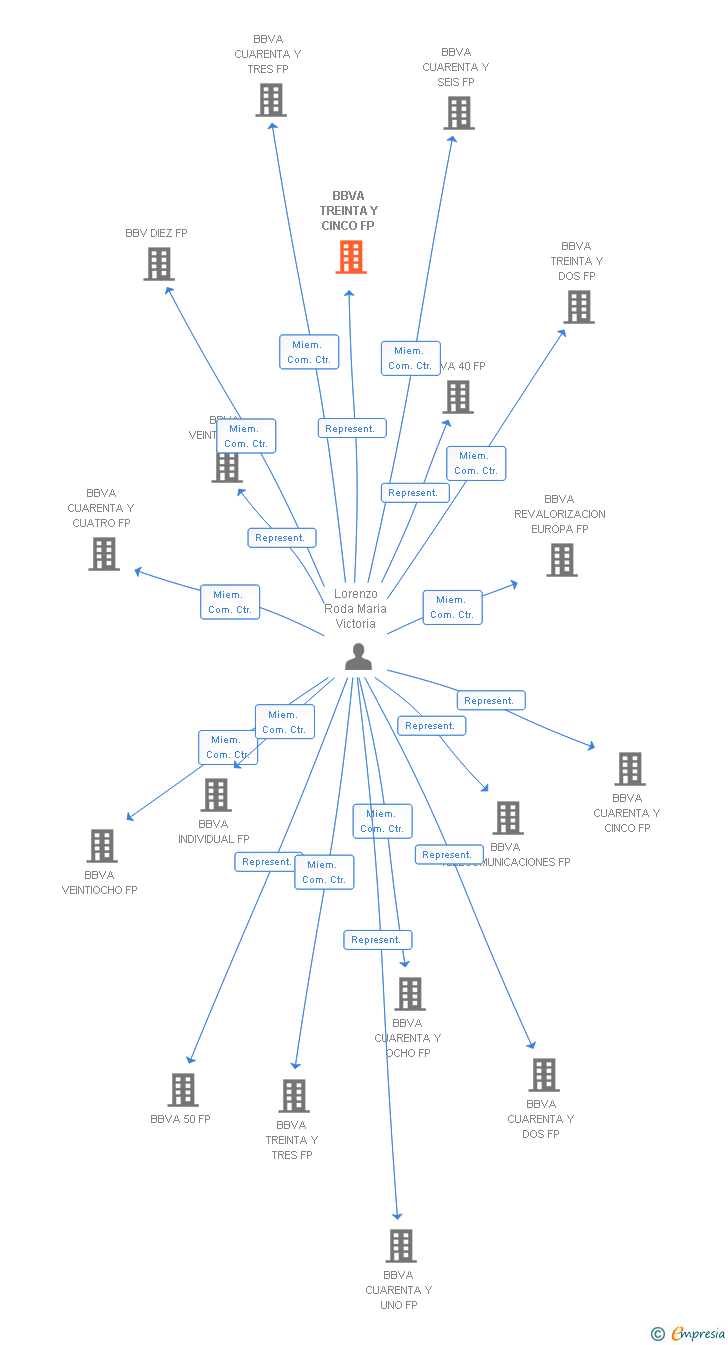 Vinculaciones societarias de BBVA TREINTA Y CINCO FP