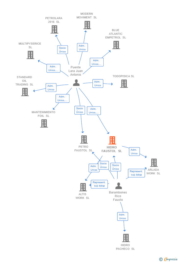Vinculaciones societarias de HIDRO FAUSTOL SL