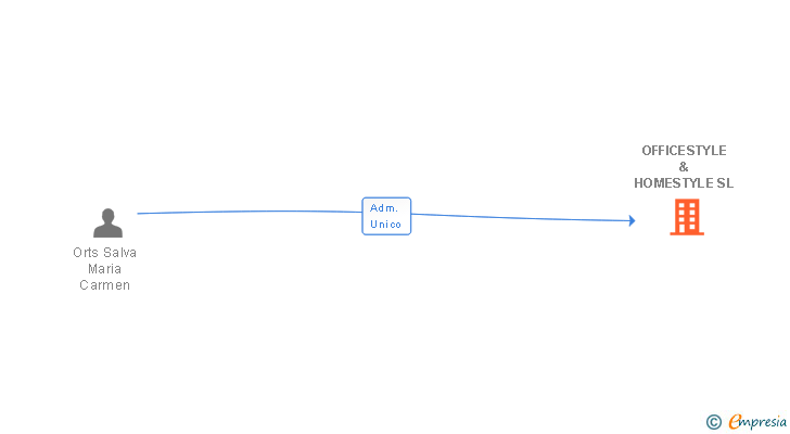 Vinculaciones societarias de OFFICESTYLE & HOMESTYLE SL