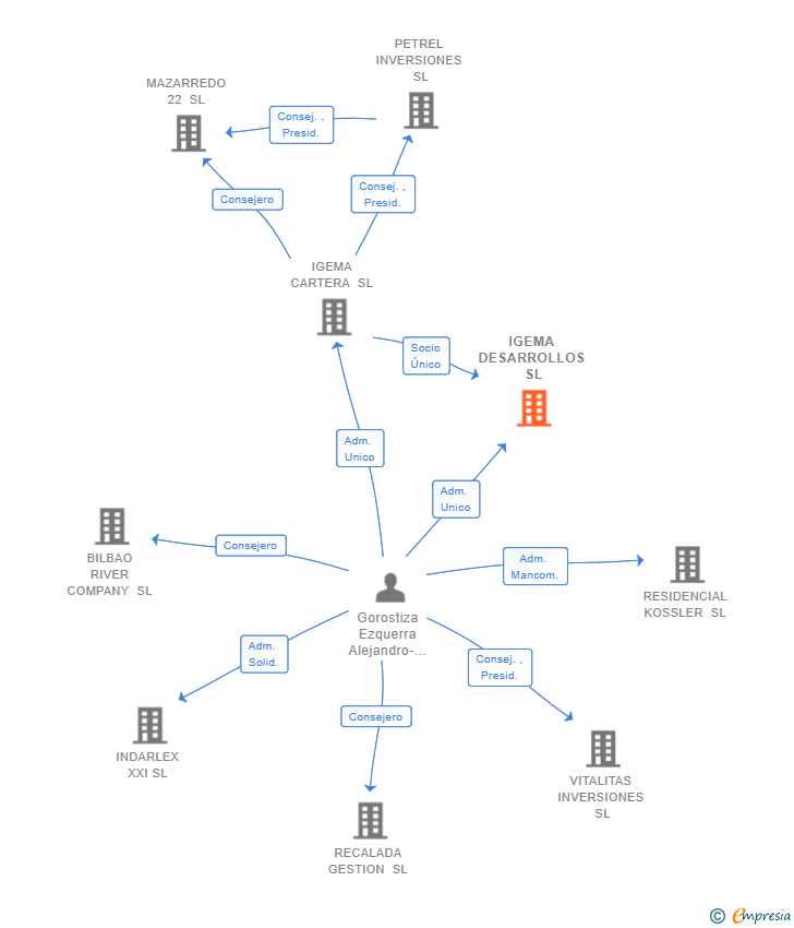 Vinculaciones societarias de IGEMA DESARROLLOS SL