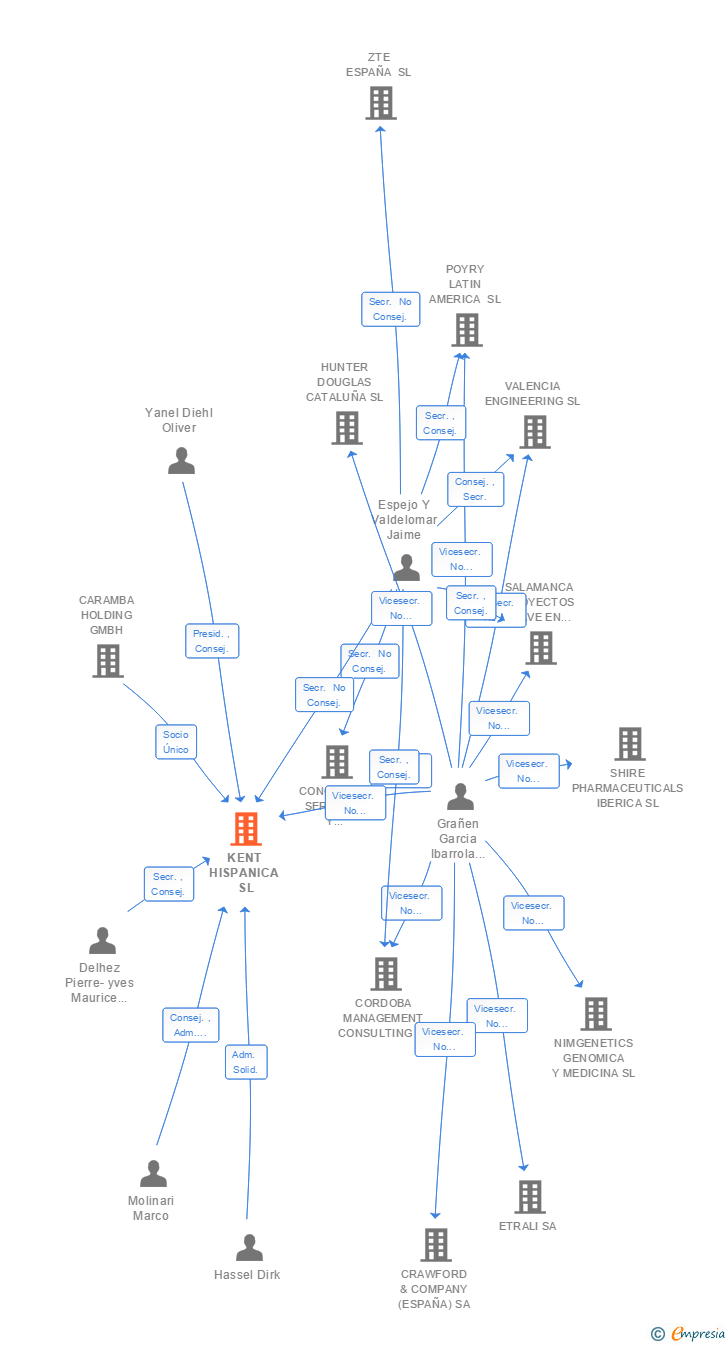 Vinculaciones societarias de KENT HISPANICA SL