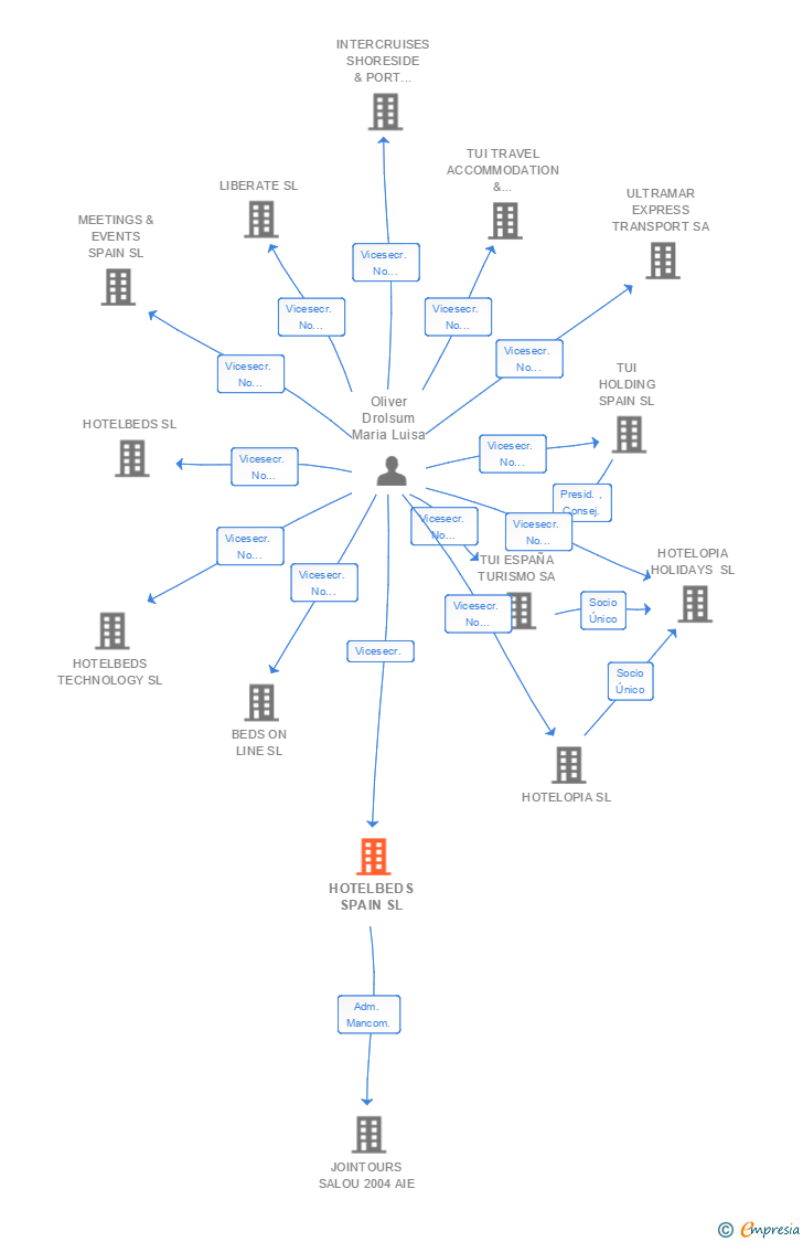 Vinculaciones societarias de HOTELBEDS SPAIN SL