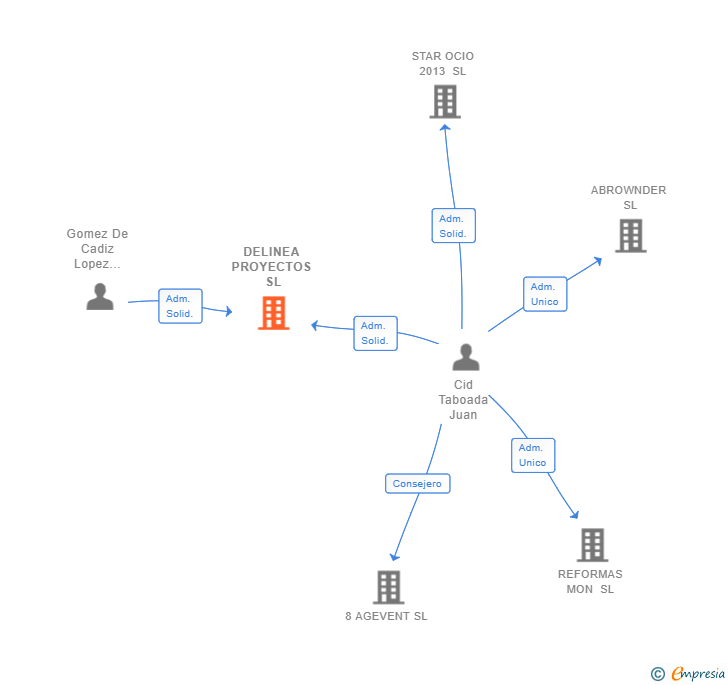 Vinculaciones societarias de DELINEA PROYECTOS SL