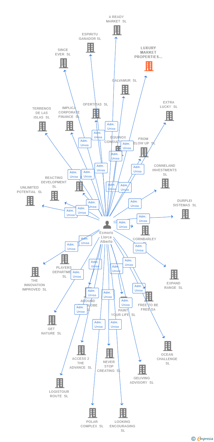 Vinculaciones societarias de LUXURY MARKET PROPERTIES SL