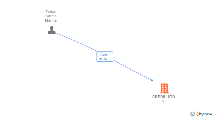 Vinculaciones societarias de CREDILISTO SL