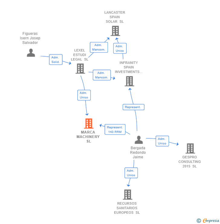 Vinculaciones societarias de MARCA MACHINERY SL